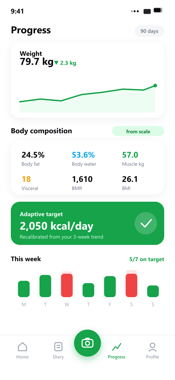 Weight and body-composition trends with body-fat overlay